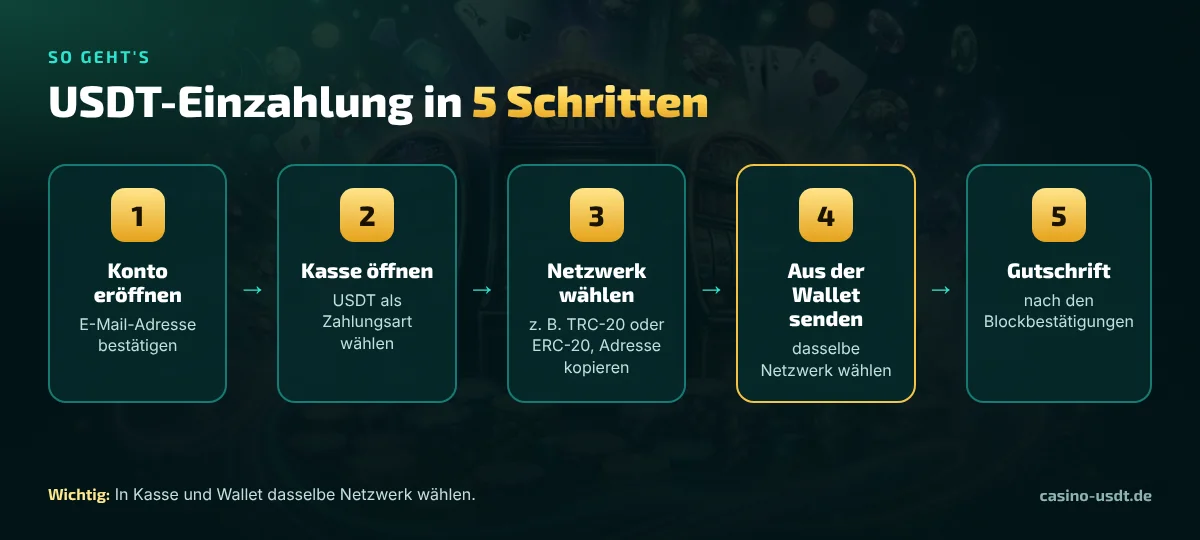 Infografik: USDT-Einzahlung in 5 Schritten – vom Konto bis zur Gutschrift