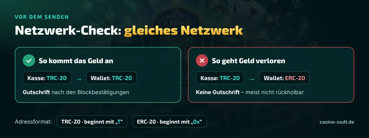 Infografik: Netzwerk-Check – TRC-20 in Kasse und Wallet kommt an, TRC-20 und ERC-20 gemischt nicht